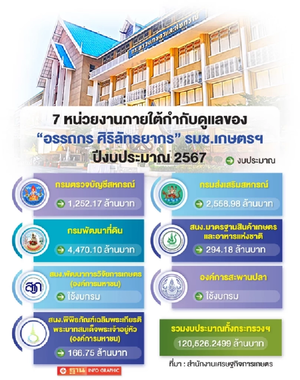 ในอดีตเคยกำกับ 7 หน่วยงาน