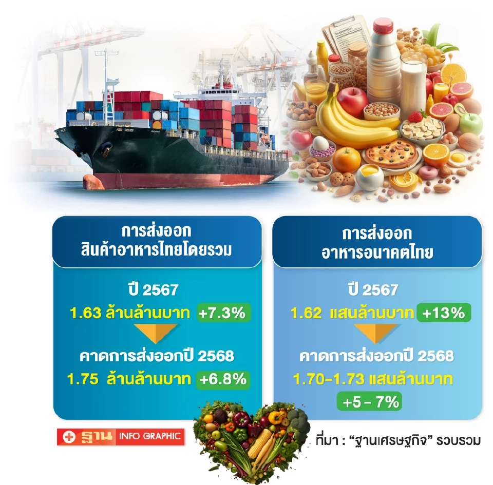 อาหารแห่งอนาคตโตแรง คาดปี 68 ทะลุ 1.73 แสนล้าน แม้เสี่ยงภาษีสหรัฐ