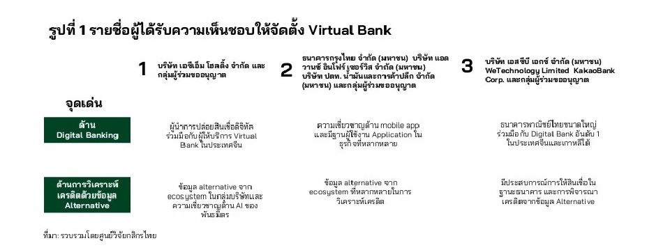 ศูนย์วิจัยกสิกรไทย คาดVirtual Bank  3 ปีแรก “เร่งสร้างฐานลูกค้า-หารายได้”