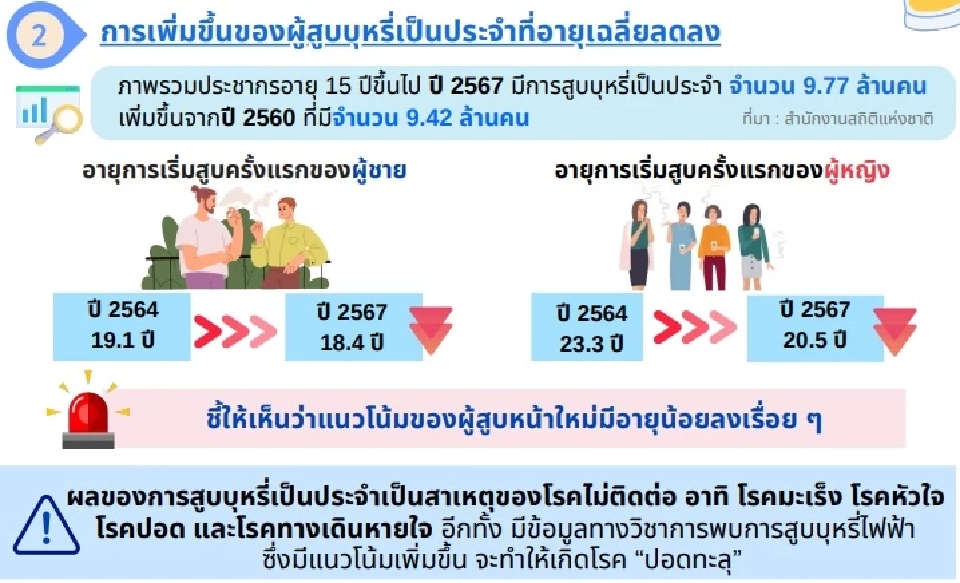 พฤติกรรมการสูบบุหรี่ คนไทย 2568