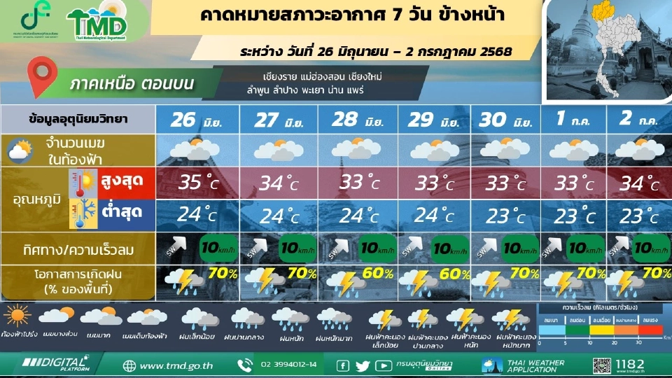 สภาพอากาศวันนี้ -2 ก.ค.ไทยฝนฟ้าคะนอง ตะวันออกฝนตกหนักมากบางแห่ง