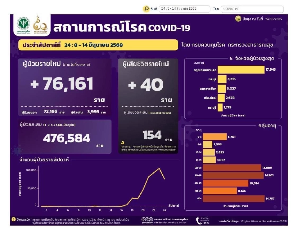 ป่วยติดโควิด-19 พุ่งต่อเนื่อง 7.6 หมื่นราย กทม. ครองแชมป์ 