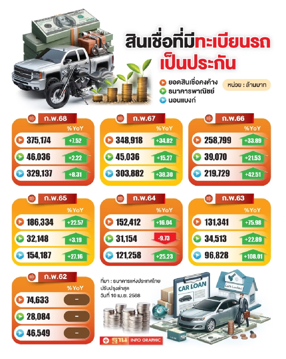 3 ภารกิจหลัก นายกสมาคม VTLA สร้างมาตรฐานสินเชื่อทะเบียนรถ แก้ปัญหาหนี้นอกระบบ