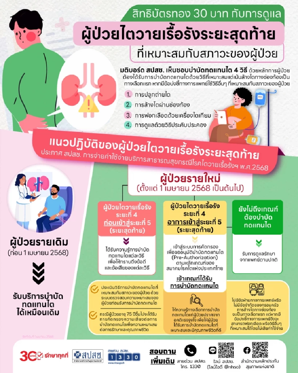 ผู้ป่วยไตวาย สิทธิบัตรทอง 30 บาท เพิ่มทางเลือกรักษาฟรี 4 วิธี 