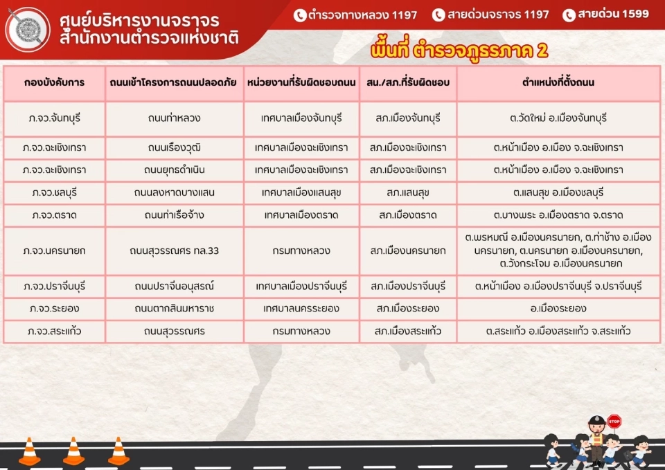 เริ่มวันนี้ สตช.เปิด 94 ถนนทั่วประเทศ เข้มกฎจราจร ฝ่าฝืนดำเนินคดี