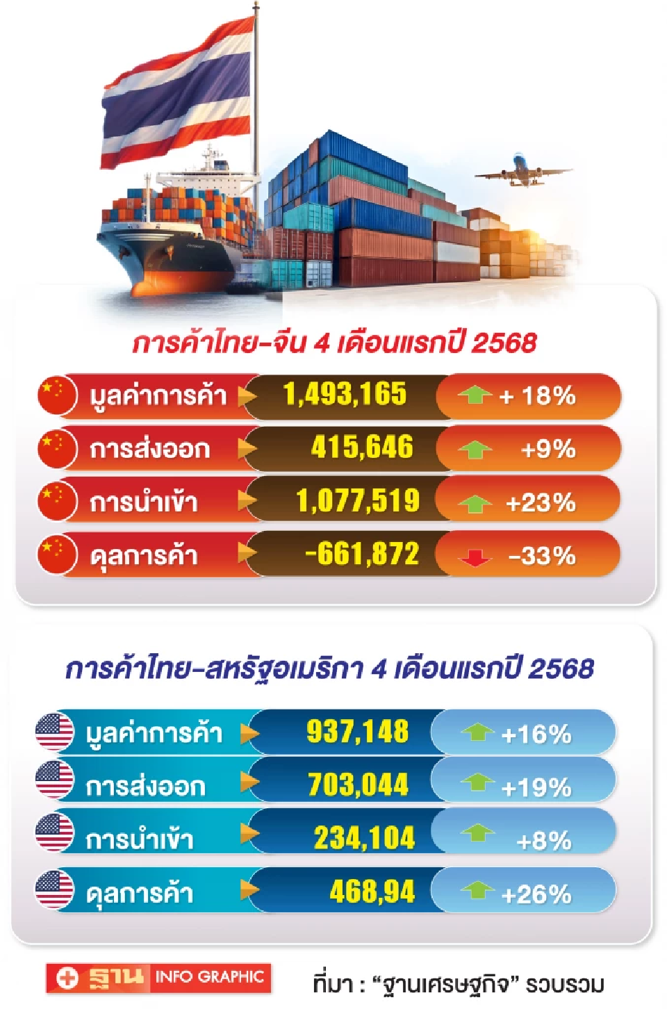 ไทยขาดดุลจีนอ่วม 4 เดือน 6.6 แสนล้าน สหรัฐจ่อเก็บภาษีสูง ส่งออกครึ่งหลัง ส่อติดลบ