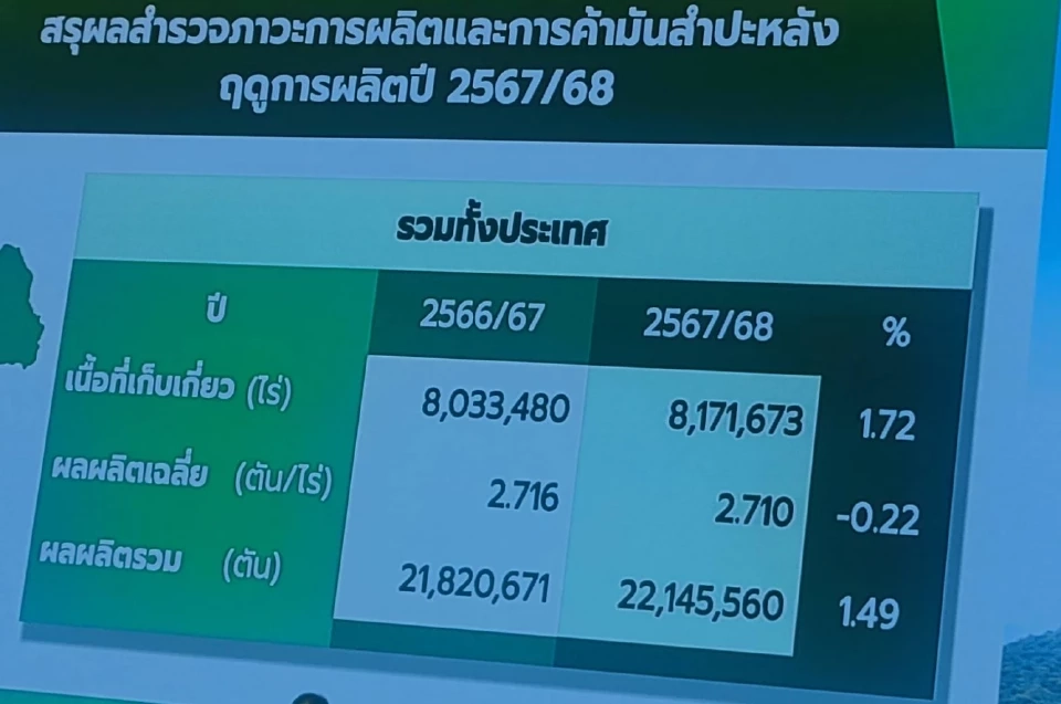 “เวียดนาม” ส้มหล่น  ไทยปิดด่านนำเข้ามันสำปะหลังจากกัมพูชา