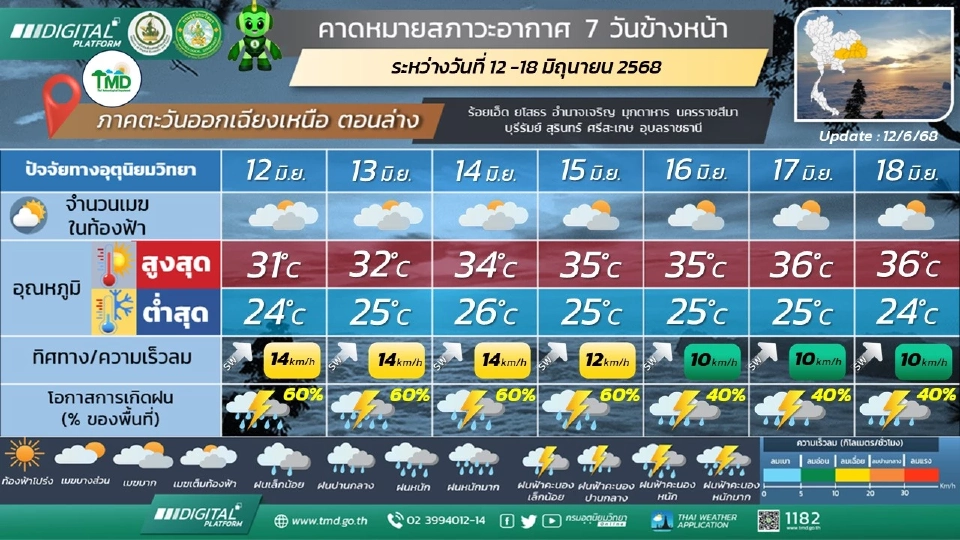 ภาคตะวันออกเฉียงเหนือ มีฝนฟ้าคะนอง และมีฝนตกหนักถึงหนักมากบางแห่ง