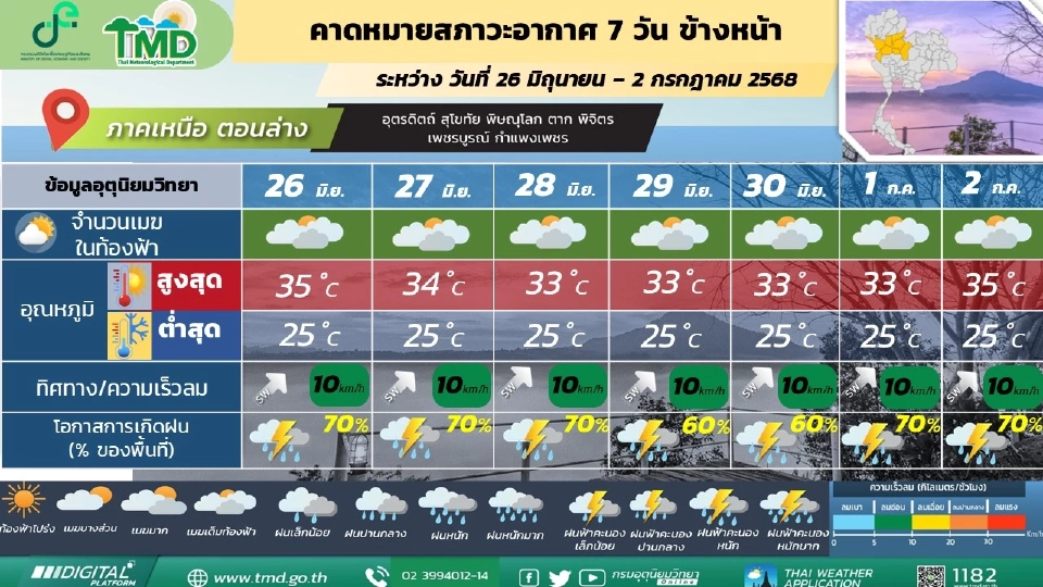 ภาคเหนือ  มีฝนฟ้าคะนองร้อยละ 60 - 80 ของพื้นที่ และมีฝนตกหนักบางแห่งตลอดช่วง