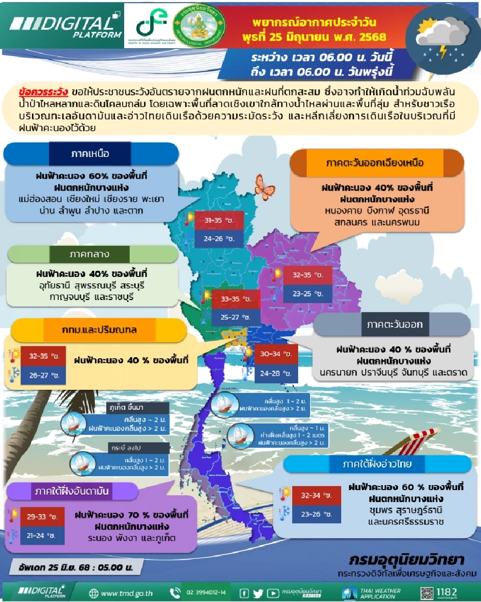 กรมอุตุนิยมวิทยา พยากรณ์อากาศประเทศไทยวันนี้ 25 มิถุนายน 2568