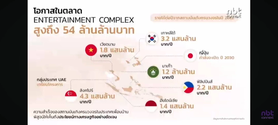 รัฐบาล เปิดโฉม Entertainment Complex โครงการยักษ์ยกระดับท่องเที่ยว