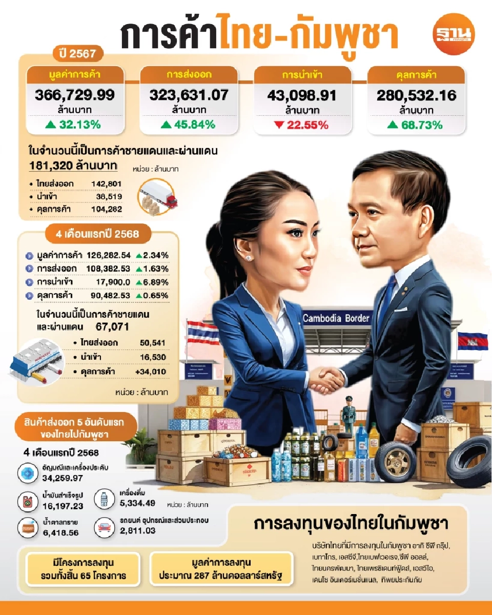 ทุนไทยในกัมพูชา 5 หมื่นล้านผวา  ข้อพิพาทลากยาว ฉุดธุรกิจติดหล่ม ลุ้น JBC พบทางออก