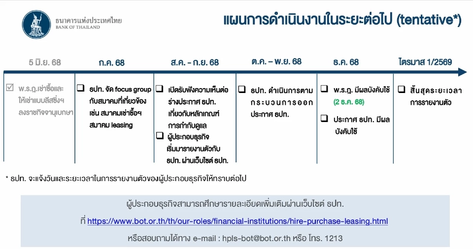 ธปท.กำกับเช่าซื้อลิสซิ่งทั้งรถยนต์ -มอไซด์ครอบคลุม 3,000แห่ง เร่งออกเกณฑ์กำกับ 3ธ.ค.68