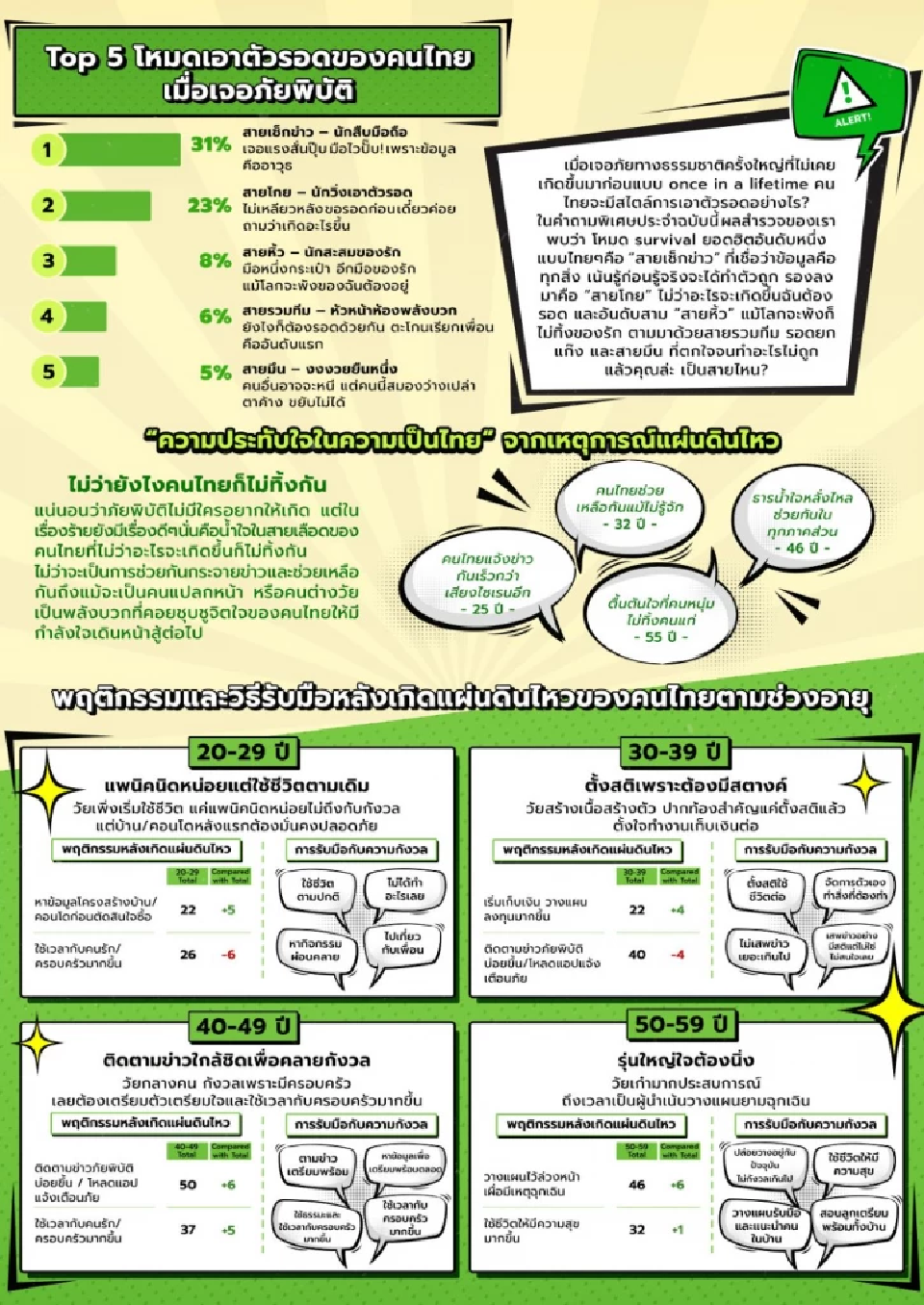 เผยอินไซด์ คนไทยกุมมือ-กุมเงิน ครึ่งปีแรกความสุขทรงตัว แม้แผ่นดินไหว
