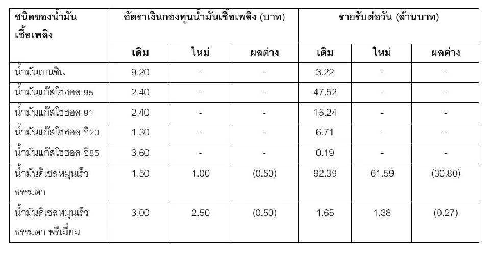 ตรึงราคาน้ำมันดีเซลรับมือสงครามตะวันออกกลาง กบน.ลดเก็บ 50 สต.
