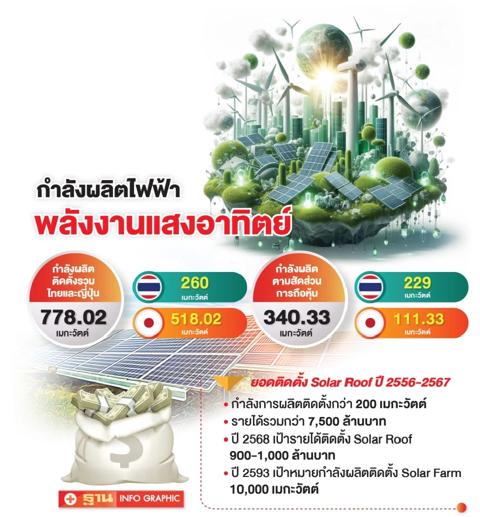 “SPCG” ลุยไฟฟ้าแสงอาทิตย์ 1 หมื่นMW กำ 2 พันล้าน พร้อมลงทุนรับพีดีพีฉบับใหม่