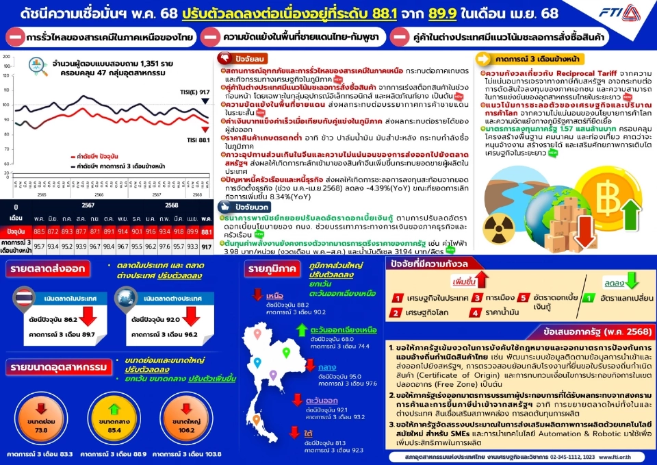 เลิกกิจการพุ่ง 8.34% ช่วง 4 เดือนปี 68 ซมพิษภาษีสหรัฐ-หนี้ธุรกิจ 