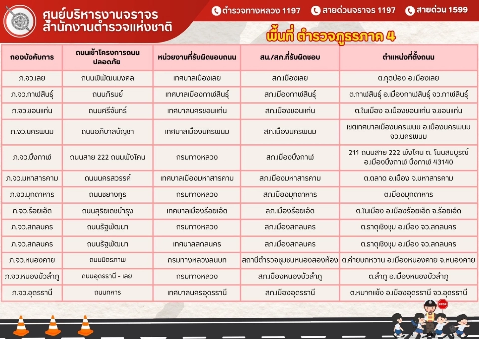 เริ่มวันนี้ สตช.เปิด 94 ถนนทั่วประเทศ เข้มกฎจราจร ฝ่าฝืนดำเนินคดี