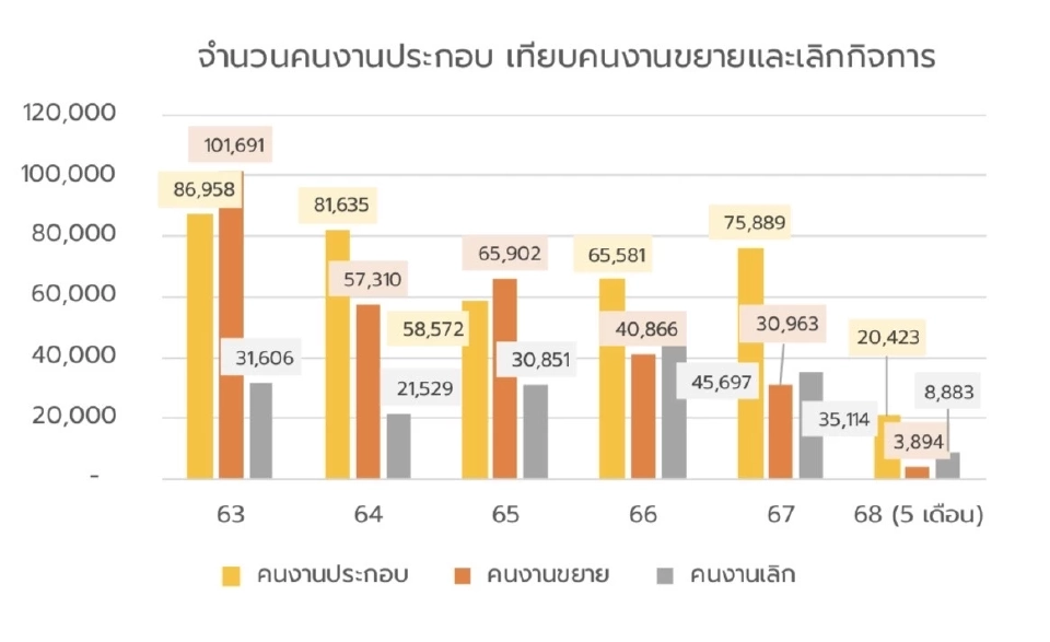 ปิดโรงงาน 6,030 แห่งรอบ 5 ปี-5 เดือนปี 68 เลิกกิจการเกือบ 300 แห่ง