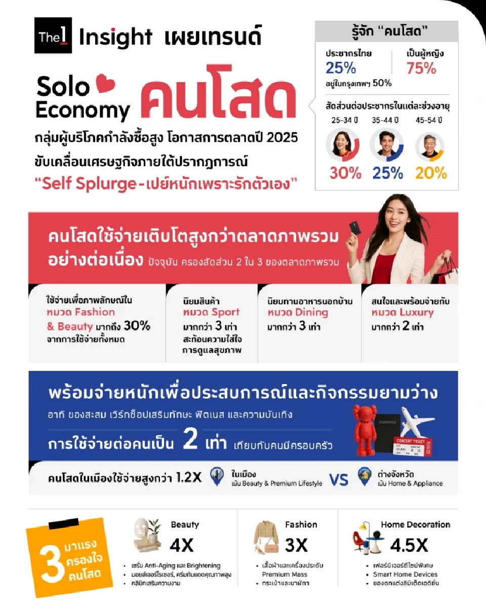 พลัง “คนโสด” นักช้อปตัวยง เปย์หนักเพราะรักตัวเอง พฤติกรรม Solo Economy