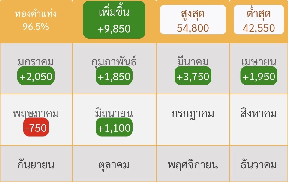 ราคาทองล่าสุด “แม่ทองสุก" คาดสัปดาห์นี้แนวต้านที่ 53,000 บาท