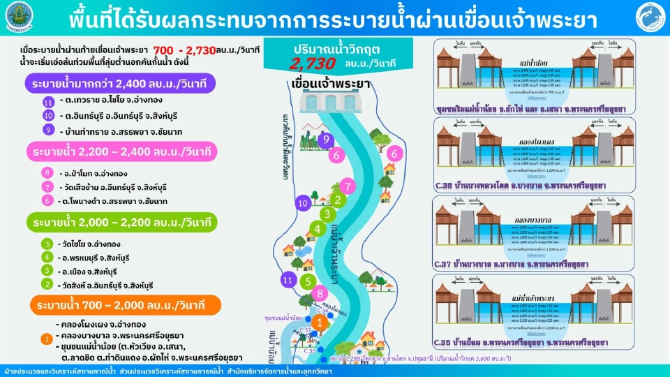 หลักเกณฑ์ในการระบายน้ำจากเขื่อนเจ้าพระยา