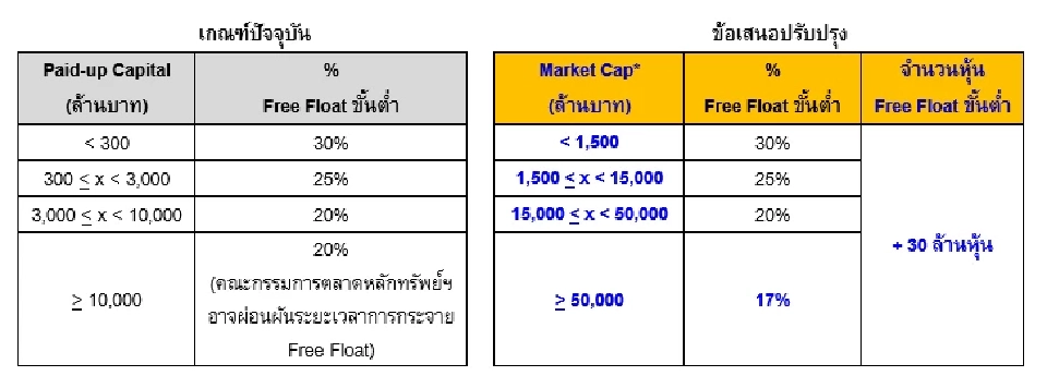 SET เปิดเฮียริ่งทบทวนเกณฑ์ Free Float-เสนอขาย IPO ยกระดับแข่งขันภูมิภาค