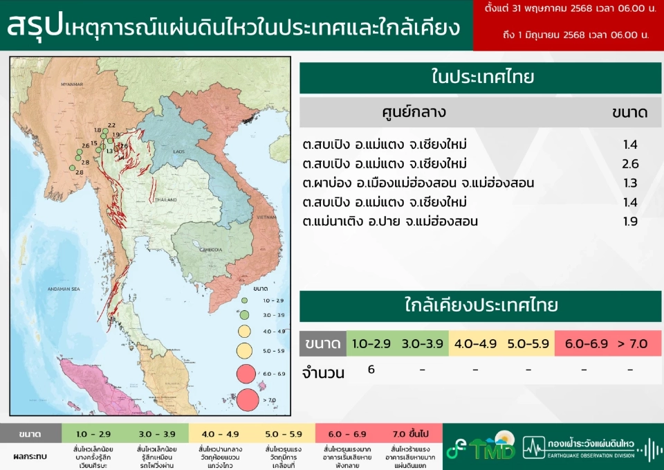 สถานการณ์แผ่นดินไหวในประเทศและใกล้เคียงตั้งแต่วันที่ 31 พฤษภาคม -2 มิถุนายน 2568 