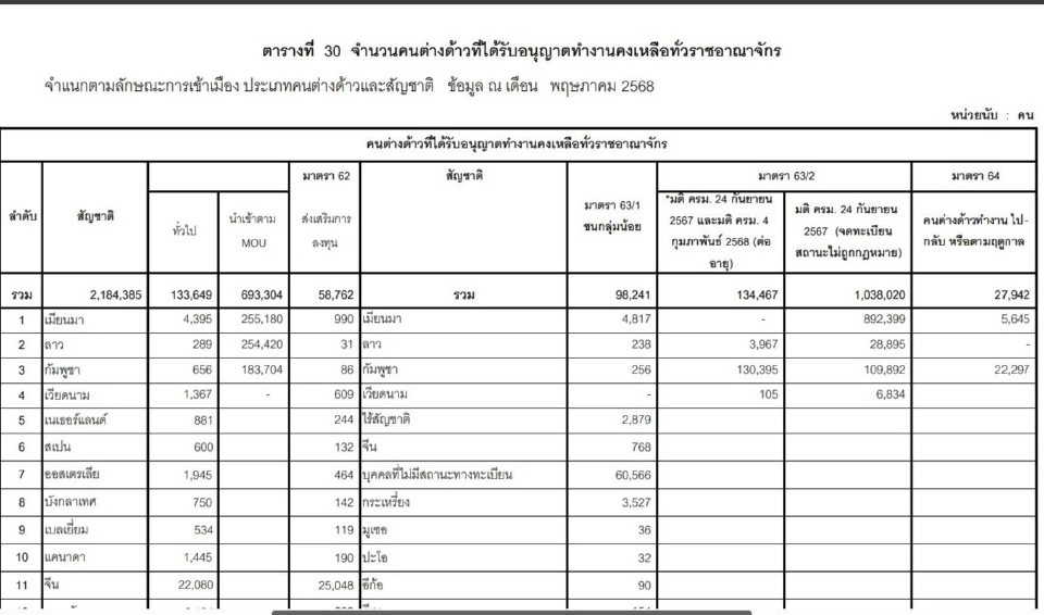ข้อมูลสถิติการทำงานของคนต่างด้าว