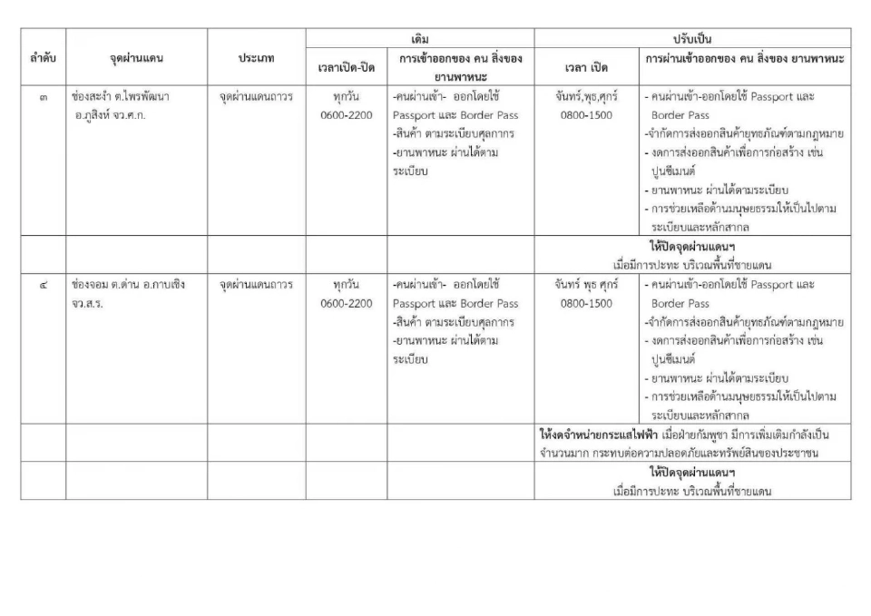 เงื่อนไข 'เปิด-ปิด 4 ด่านชายแดนไทย-กัมพูชา' ล่าสุด ปิดทันทีถ้ามีปะทะ