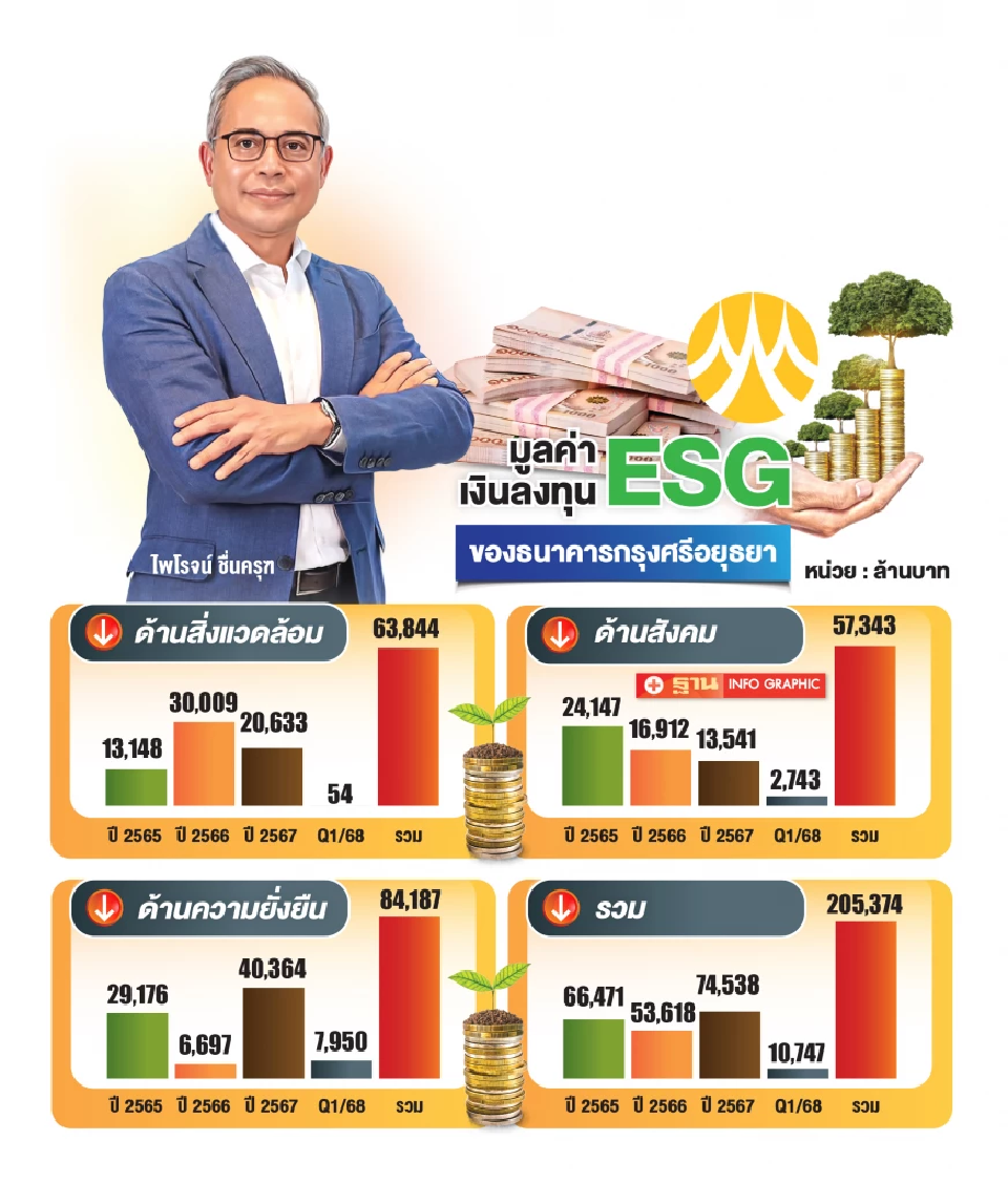กรุงศรีฯ หนุนสินเชื่อสีเขียว  ขับเคลื่อนเศรษฐกิจคาร์บอนต่ำ