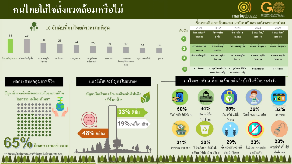 คนไทย 44% กังวลปัญหา“สิ่งแวดล้อม\" แนะโอกาสธุรกิจสร้างความยั่งยืน