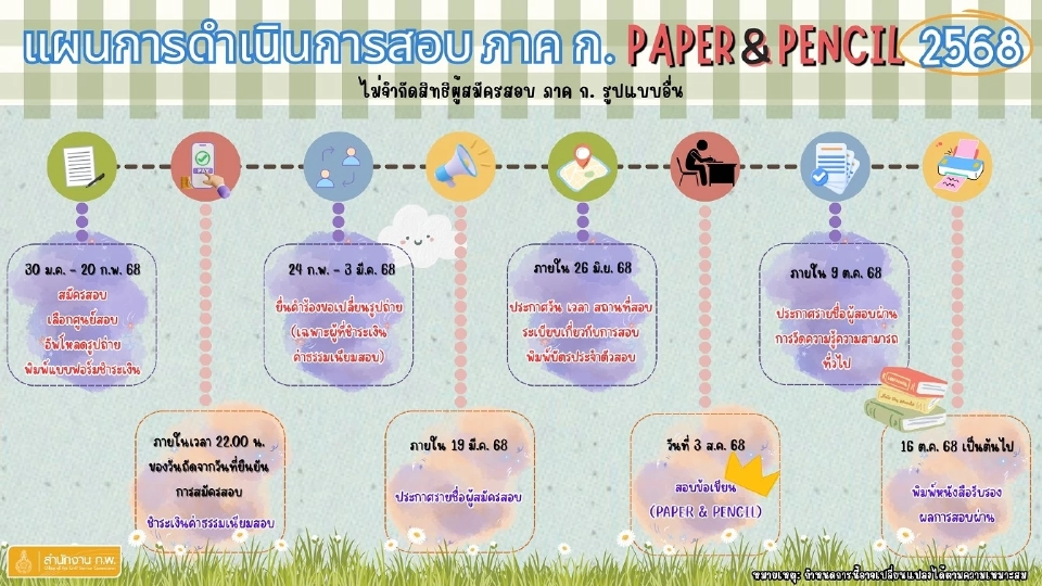 ไทม์ไลน์แผนการสอบภาค ก.paper &amp; pencil ประจำปี 2568 ของสำนักงานก.พ.