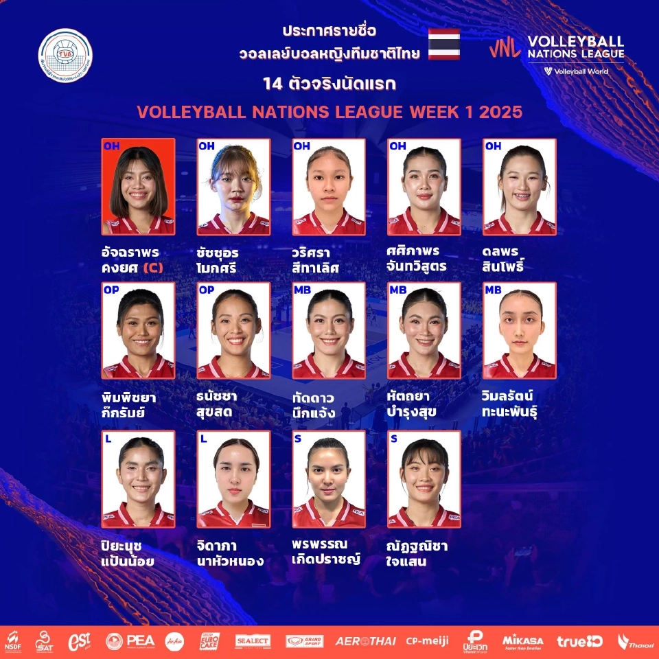 ผลวอลเลย์บอลหญิงไทย แพ้ โปแลนด์ 3 เซ็ตรวด ประเดิม VNL 2025
