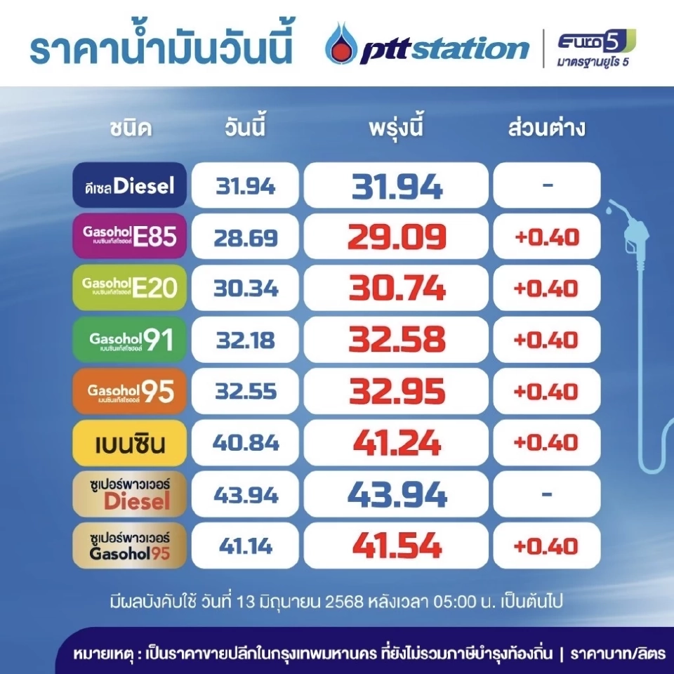 ราคาน้ำมันพรุ่งนี้2568 (19 มิ.ย. 68) บางจาก ปตท. อัปเดตราคาล่าสุด