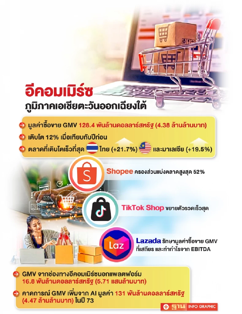 อีคอมเมิร์ซอาเซียนมูลค่าซื้อขาย 4.38 ล้านล้านบาท ไทย-มาเลย์ โตเร็วสุด 