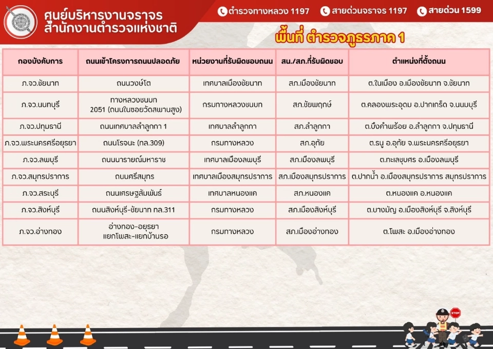 เริ่มวันนี้ สตช.เปิด 94 ถนนทั่วประเทศ เข้มกฎจราจร ฝ่าฝืนดำเนินคดี