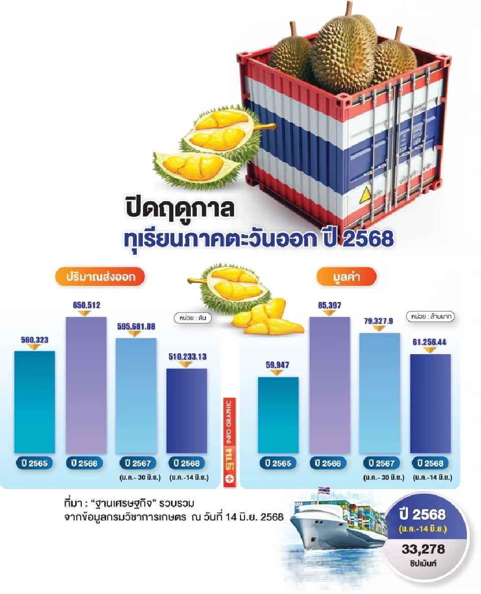 ภัยพิบัติด้านอากาศ ฉุดทุเรียน-มังคุดเกรดตกทุบราคาร่วง-ล้งเจ๊งระนาว