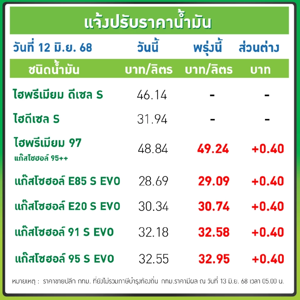 ราคาน้ำมันวันนี้2568 (17 มิ.ย. 68) ปตท. บางจาก อัปเดตราคาล่าสุด