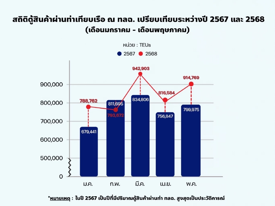 การท่าเรือฯ ดันมาตรการเข้ม-จัดสรรพื้นที่-ดึงระบบไอที เร่งแก้ปัญหาจราจรแออัดท่าเรือแหลมฉบัง