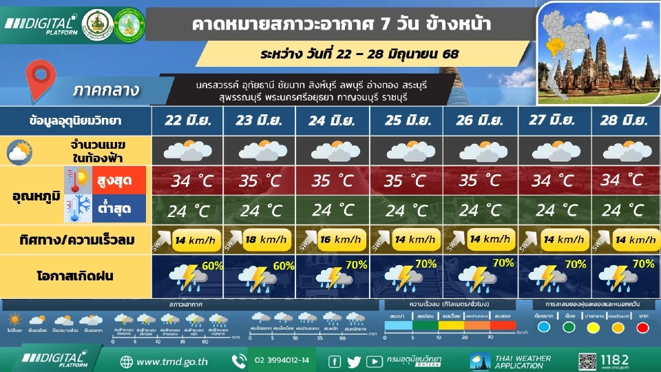 ภาคกลาง มีมีฝนฟ้าคะนอง และมีฝนตกหนักบางแห่ง 