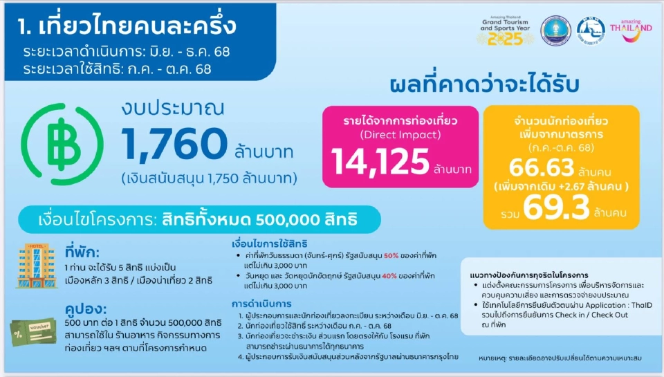 เงื่อนไขการใช้สิทธิ เที่ยวไทยคนละครึ่ง