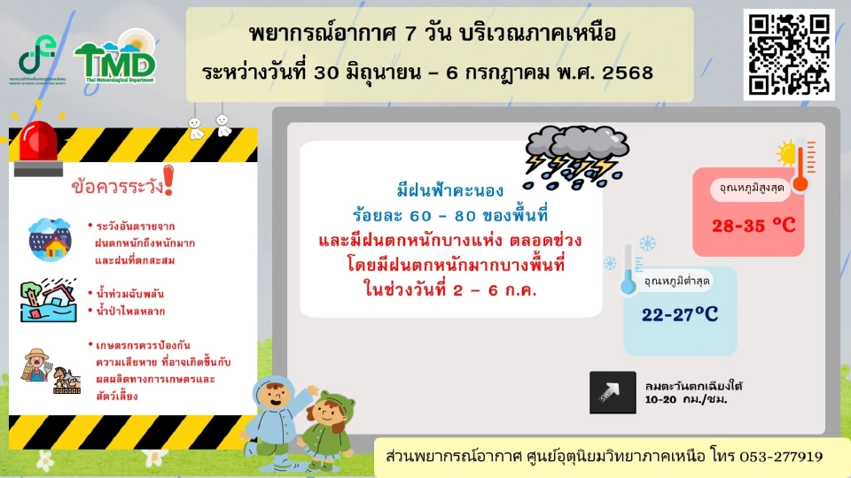 ภาคเหนือ มีฝนฟ้าคะนองร้อยละ 60 - 80 ของพื้นที่ และมีฝนตกหนักบางแห่ง ตลอดช่วง