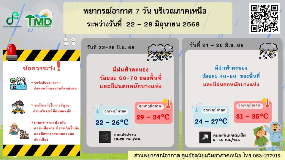 ภาคเหนือ  ฝนฟ้าคะนอง และมีฝนตกหนักบางแห่ง 