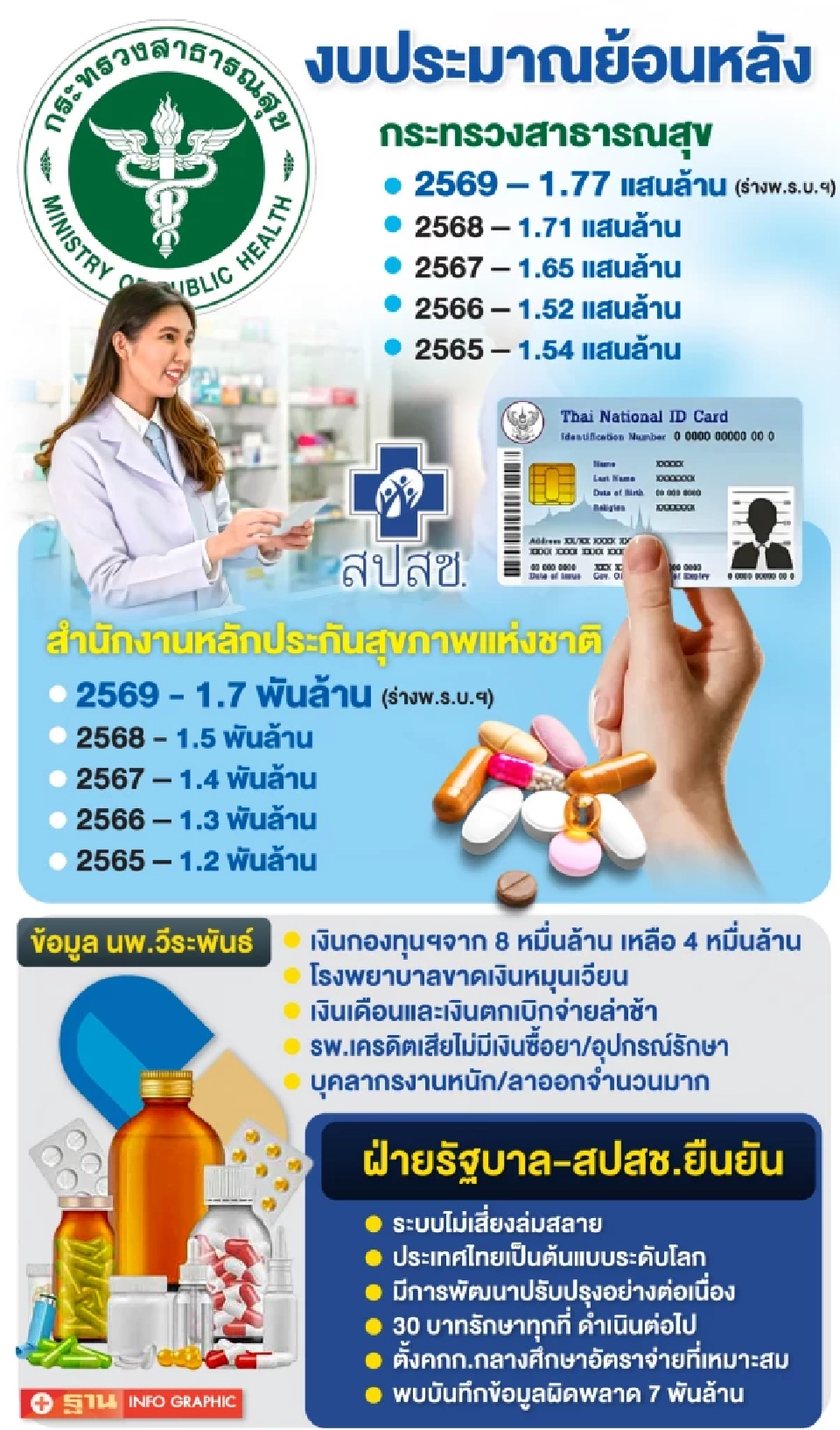 จี้อุดช่องโหว่ ‘บัตรทอง’ ป้อง 'วิกฤต'โรงพยาบาลรัฐ ใน 3 ปี