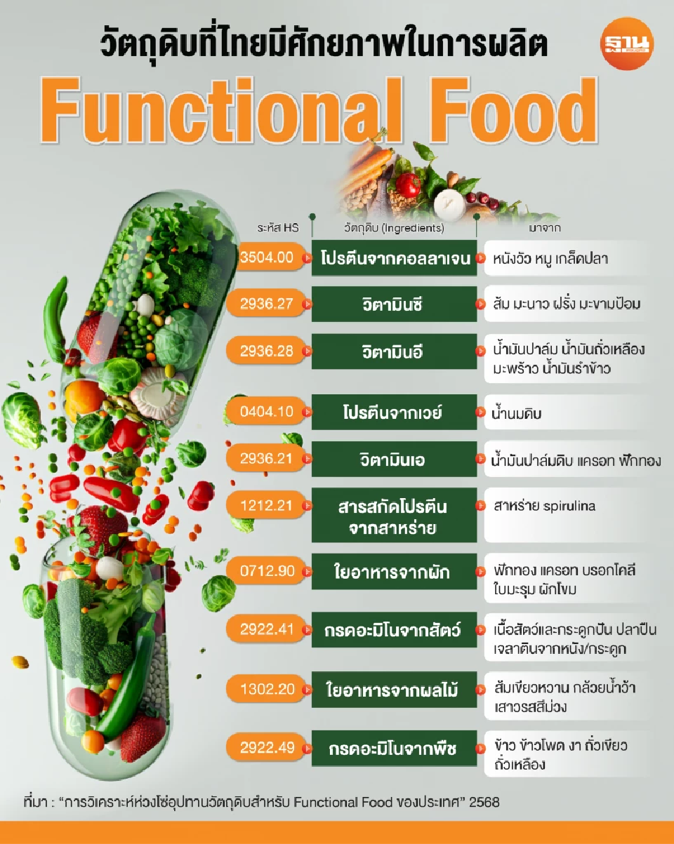 อาหารฟังก์ชัน : โตวันโตคืน อนาคตใหม่ประเทศไทย ชิงตลาดโลก 3.7 แสนล้านดอลลาร์