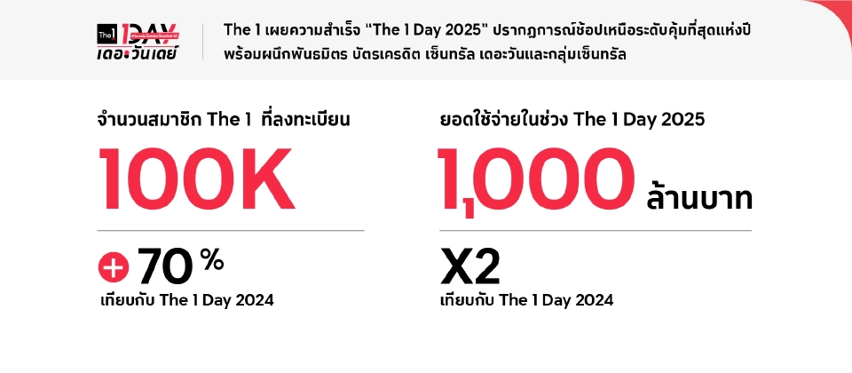 “The 1” ชู Meet & Greet MINNIE i-dle ดันยอดขาย 1,000 ล้านใน 11 วัน โต 15% 