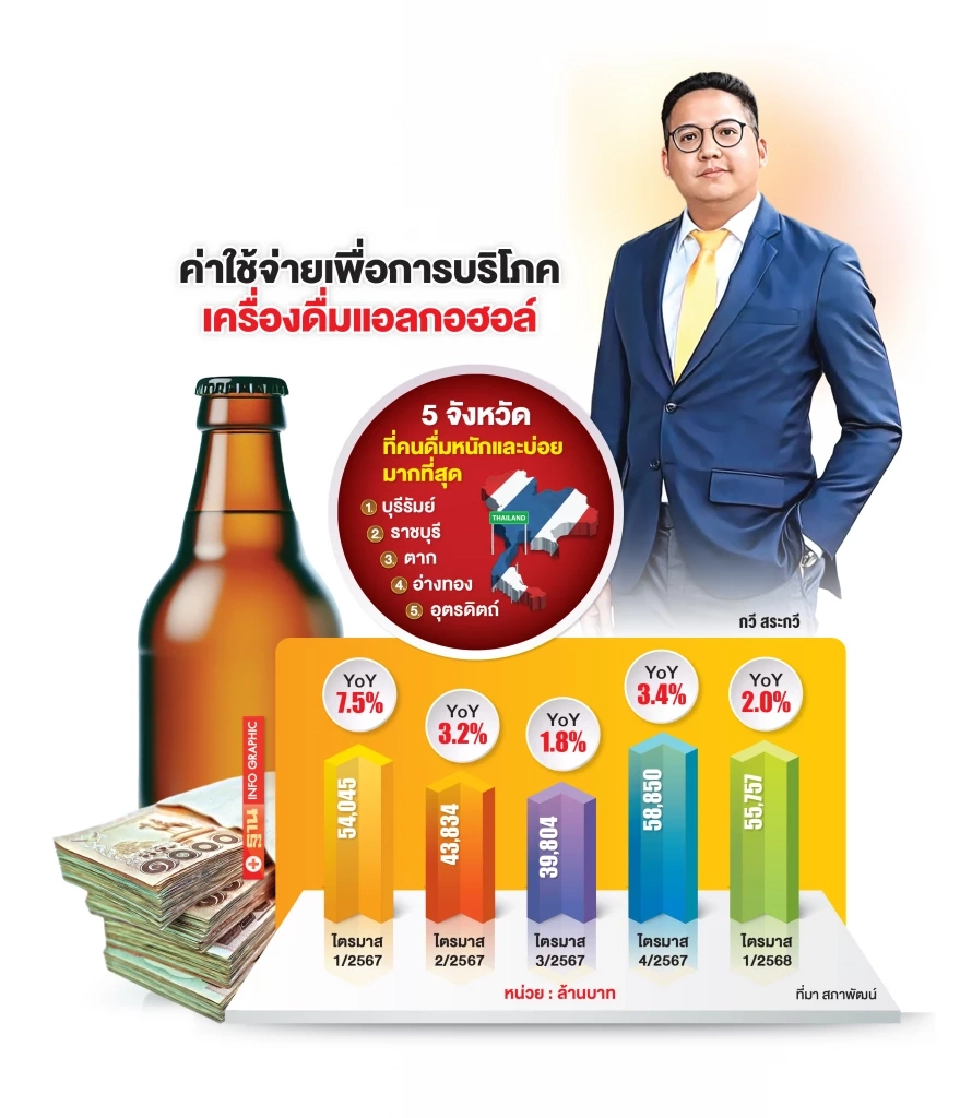 หนุนปลดล็อกกฎหมายนํ้าเมา อุดช่องโหว่ ดันเศรษฐกิจ-ท่องเที่ยวฟื้น