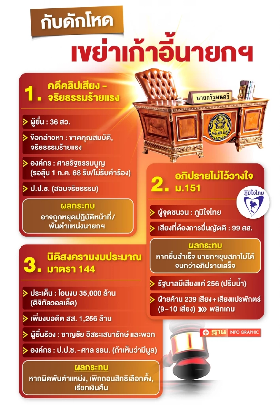 เกมการเมือง“โหด” นายกฯแพทองธาร เดินเข้าสู่“กับดัก”