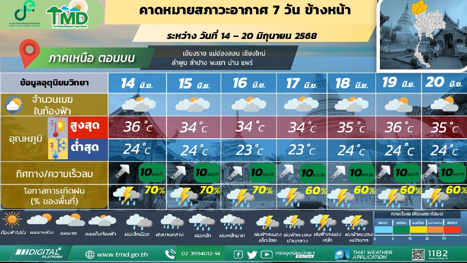 ภาคเหนือ มีฝนฟ้าคะนอง และมีฝนตกหนักบางแห่ง